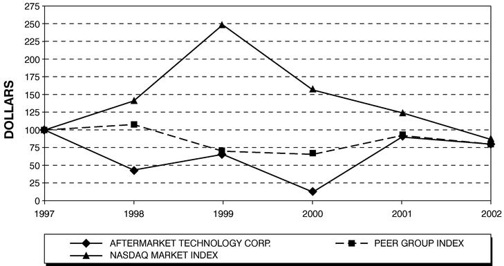 PERFORMANCE GRAPH